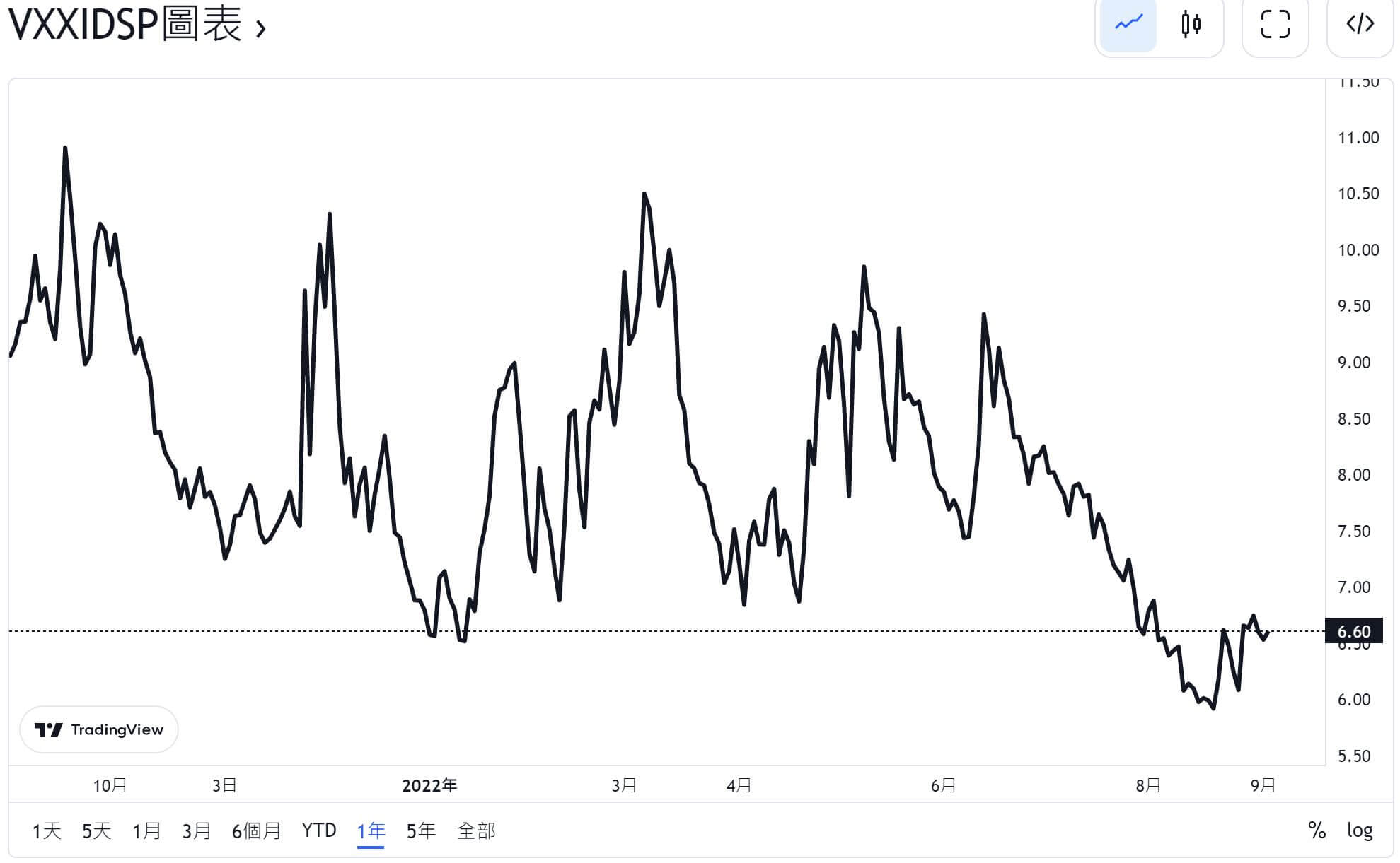 阿正的總經投資學《 用VIX 晴雨表簡單判斷趨勢》】2022.09.05阿正Vix晴雨表｜知識衛星SAT. KNOWLEDGE