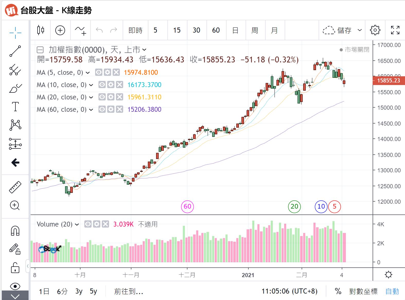 2021.03.07阿正盤後趨勢整理1999專案