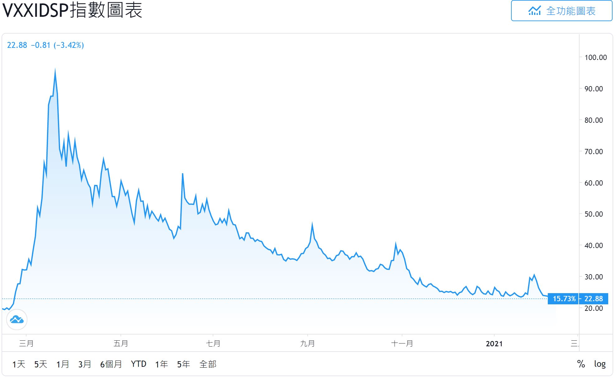 2021.02.15阿正Vix晴雨表