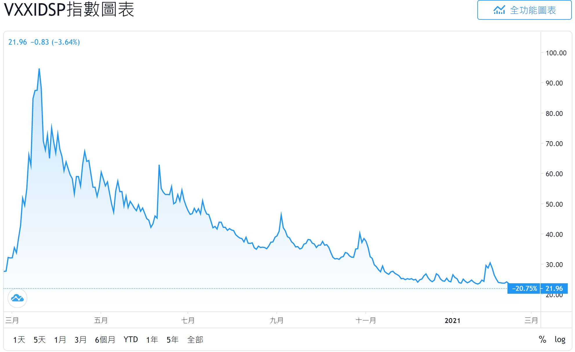 2021.02.22阿正Vix晴雨表