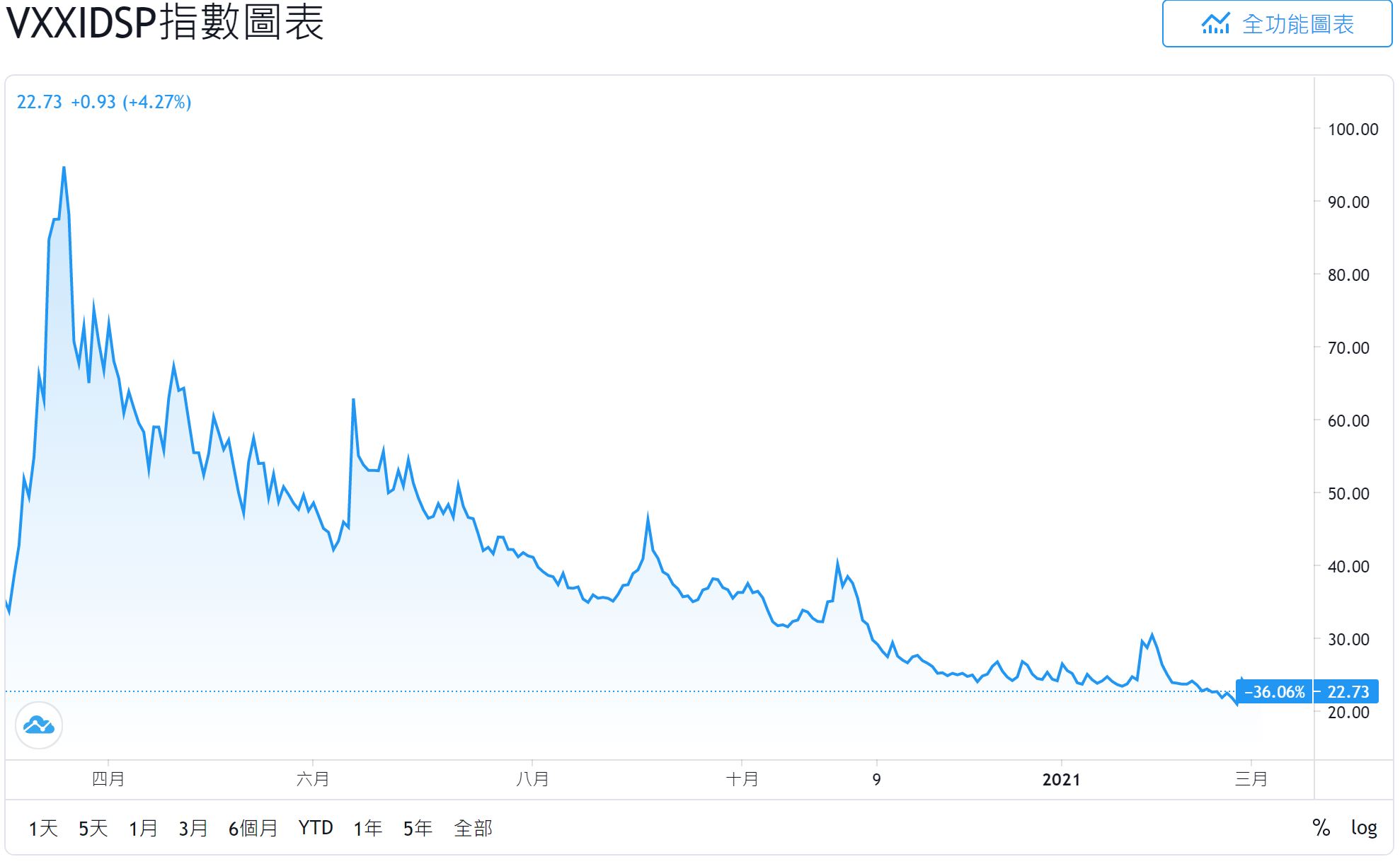 2021.03.04阿正Vix晴雨表