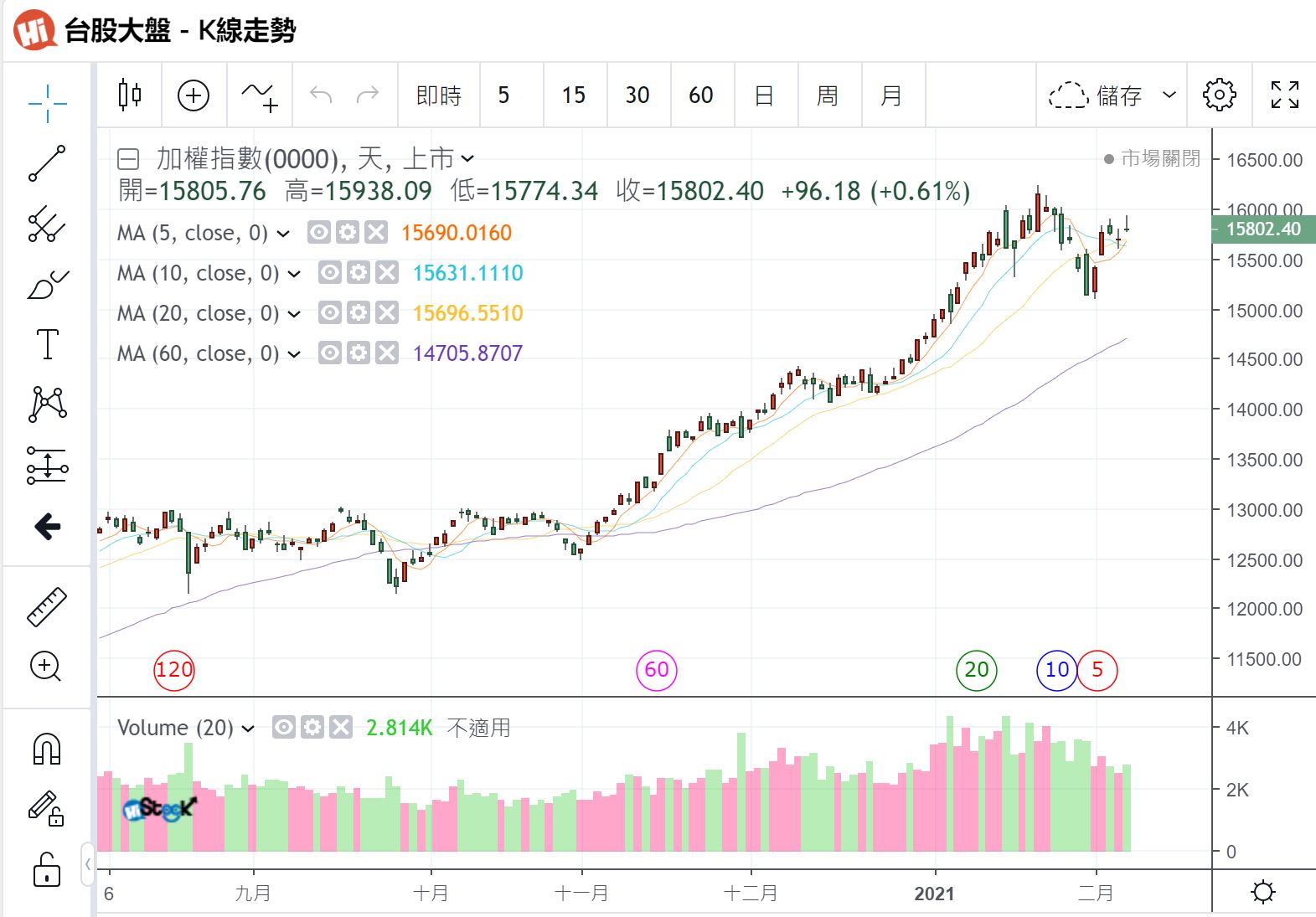 2021.02.07阿正盤後趨勢整理