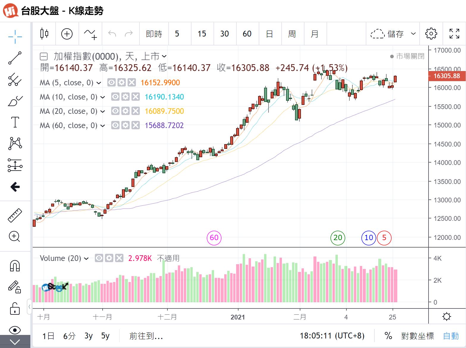 2021.03.28阿正盤後趨勢整理