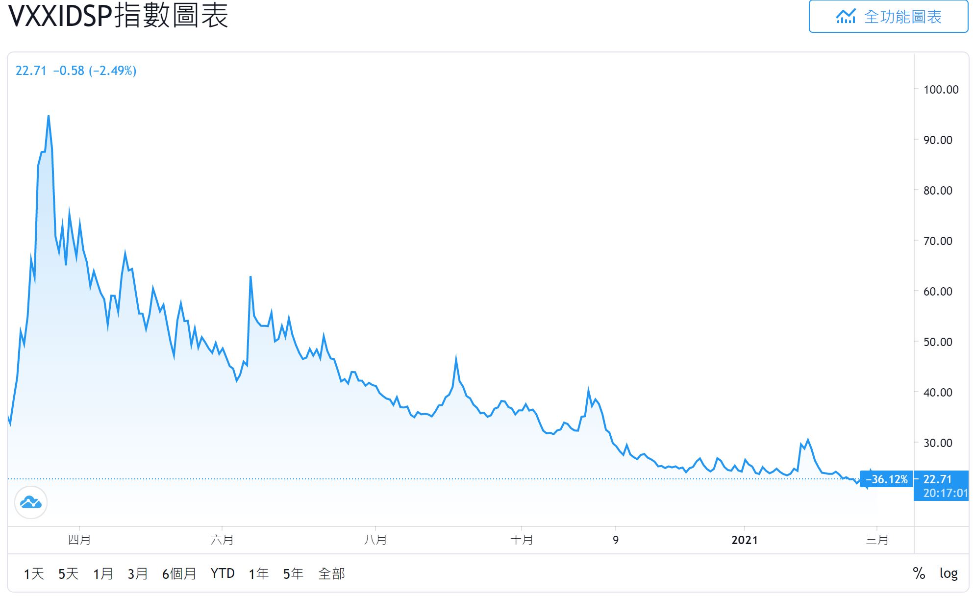 2021.03.01阿正Vix晴雨表