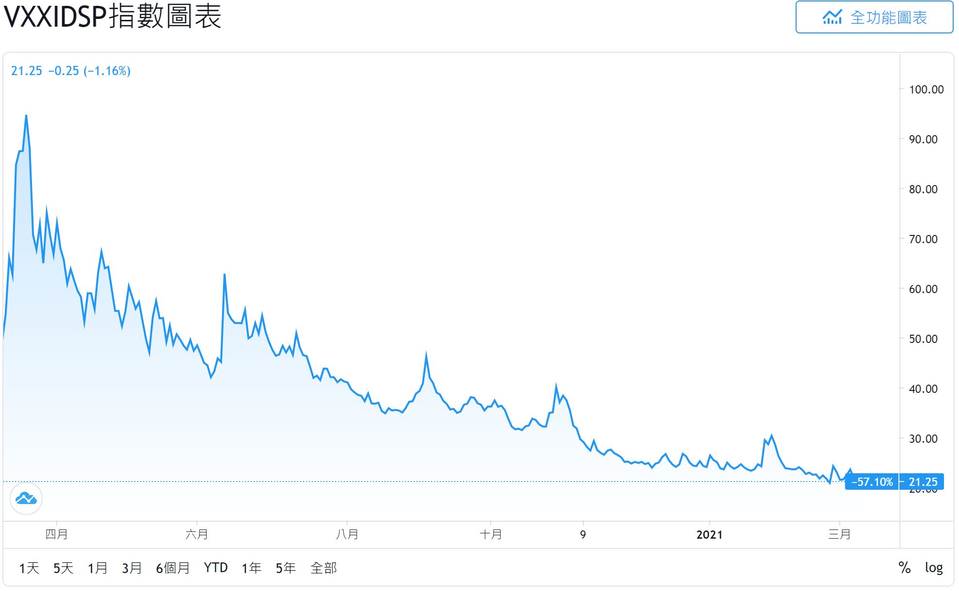 2021.03.11阿正Vix晴雨表