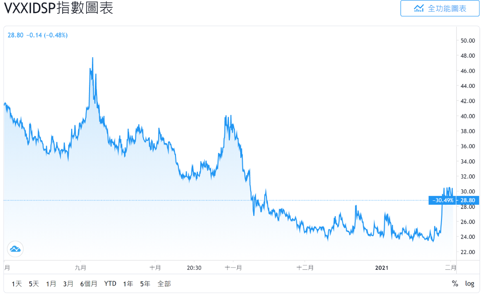 2021.02.02 阿正Vix晴雨表